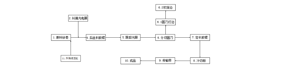 高速橫切機流程圖 高速橫切機流程圖